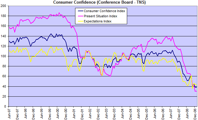 Consumer Confidence