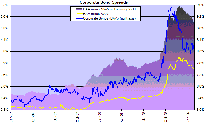 Corporate Bond Yield And Spreads