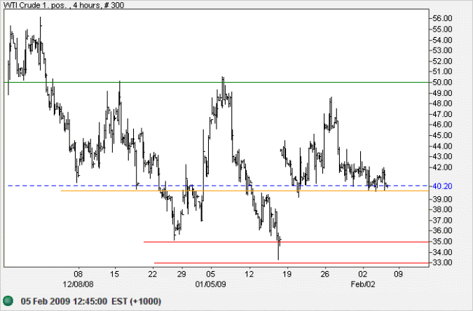 Crude Oil - West Texas Intermediate Light