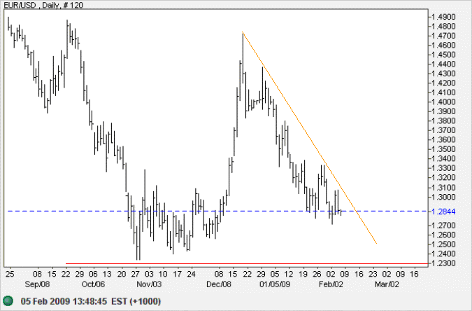 Euro US Dollar