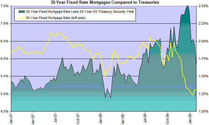 30 Year Fixed Mortgage Rates Compared to Treasuries