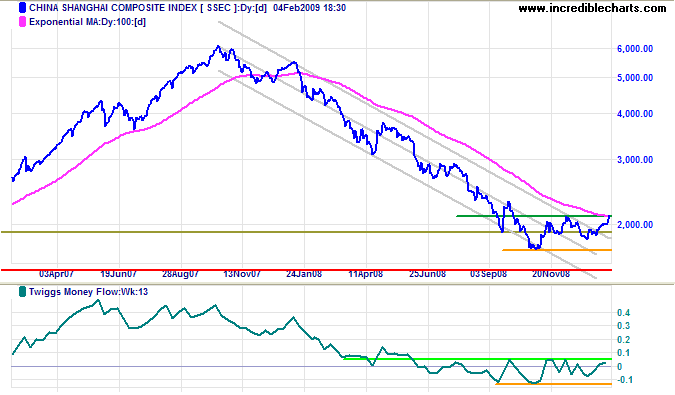 Shanghai Composite Index Weekly