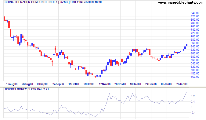 Shenzhen Composite Index