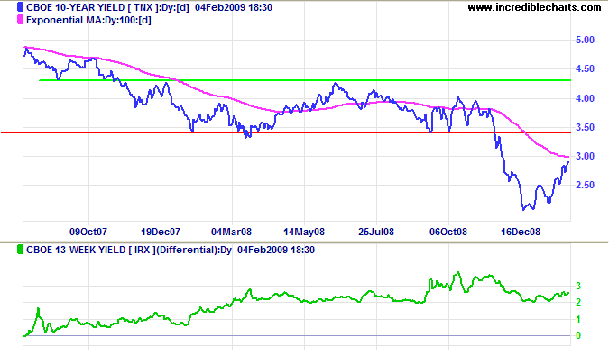 10 year Treasury Yields