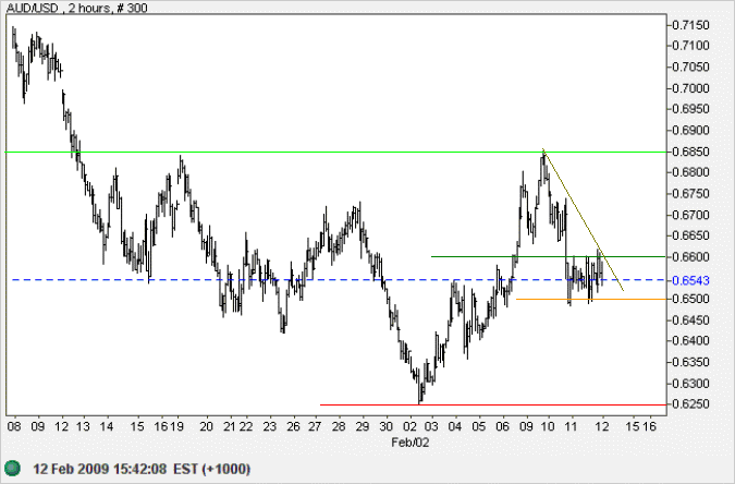 Australian Dollar US Dollar