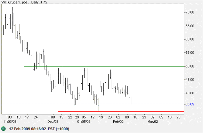 Crude Oil - West Texas Intermediate Light