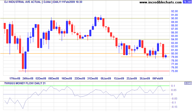 Dow Jones Industrial Index