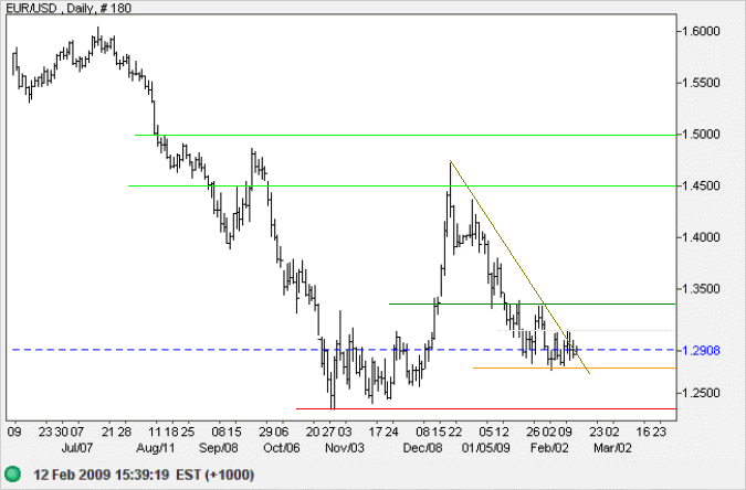 Euro US Dollar