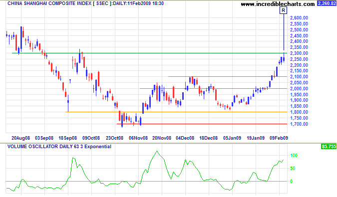 Shanghai Composite Index Weekly