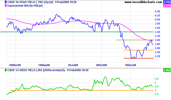 10 year Treasury Yields