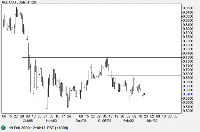 Australian Dollar US Dollar