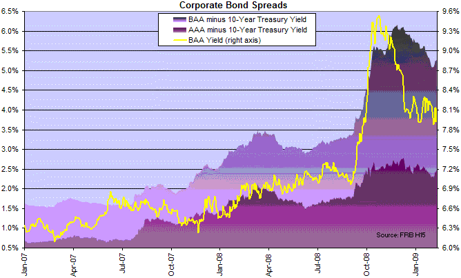 Corporate Bond Yield And Spreads