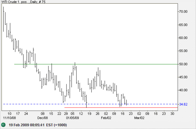 Crude Oil - West Texas Intermediate Light