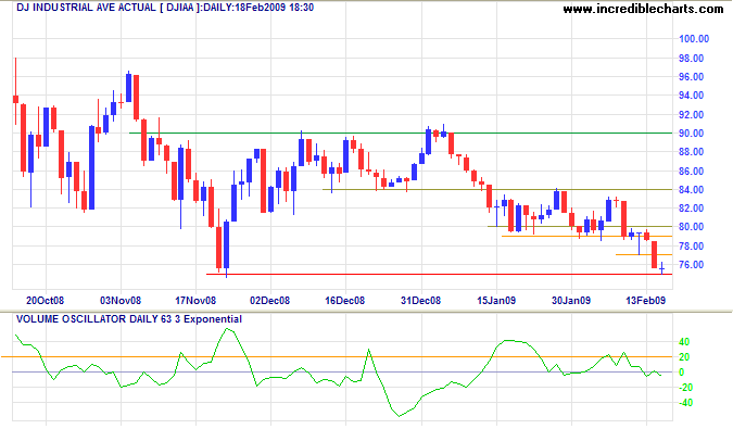 Dow Jones Industrial Index