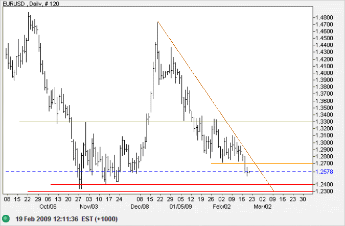 Euro US Dollar