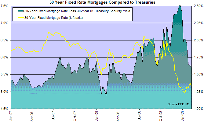 30 Year Fixed Mortgage Rates Compared to Treasuries