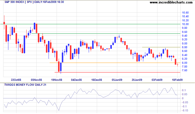 Standard and Poors 500