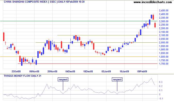 Shanghai Composite Index Weekly