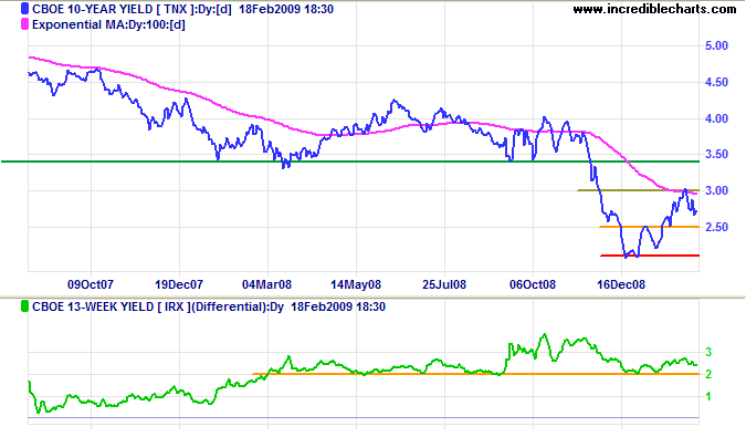 10 year Treasury Yields