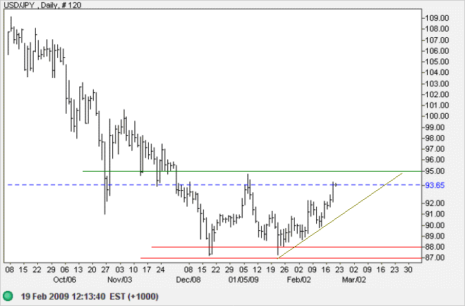 US Dollar Yen