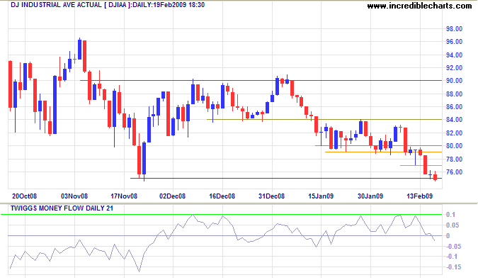 Dow Jones Industrial Average short-term chart