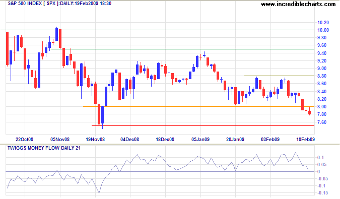 Standard & Poors 500 chart