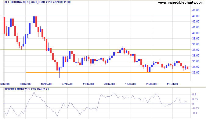 ASX All Ordinaries