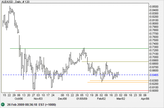 Australian Dollar US Dollar