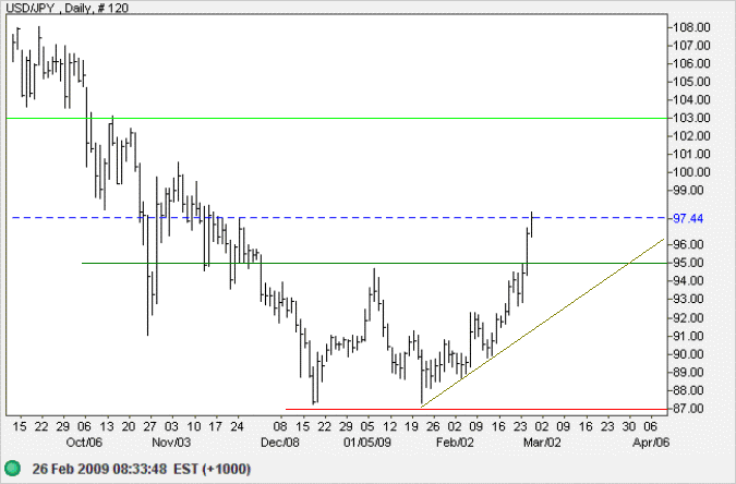 US Dollar Yen