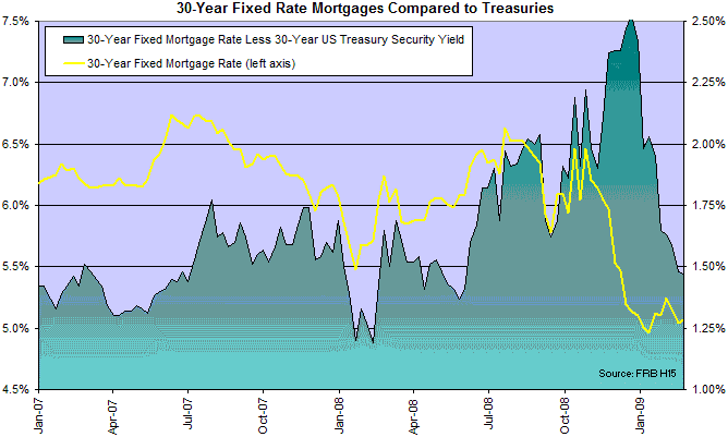 Home Mortgage Fixed Rates