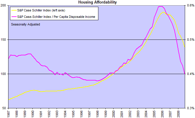 Housing Affordability