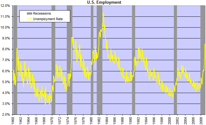 Unemployment