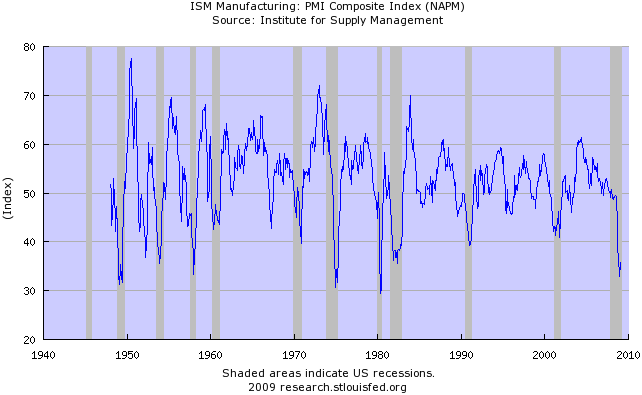 PMI Manufacturing Index