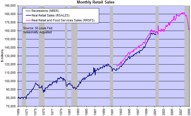 Real Retail Sales