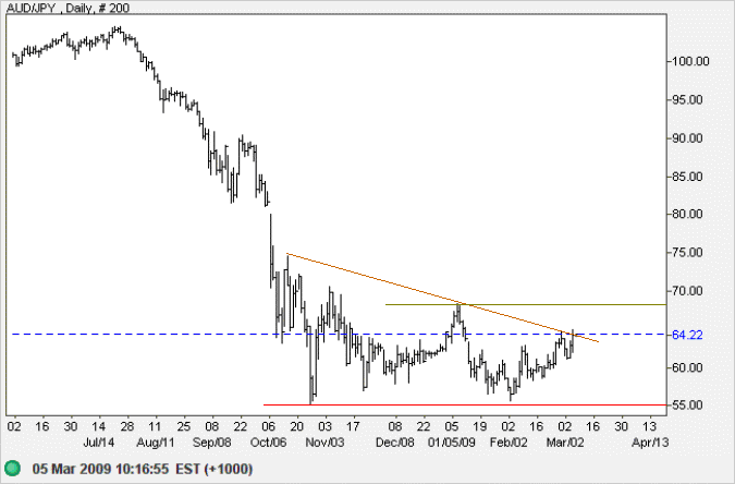 Australian Dollar Yen