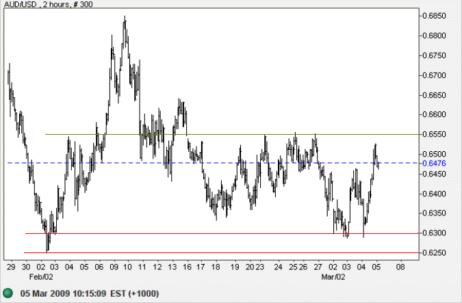 Australian Dollar US Dollar