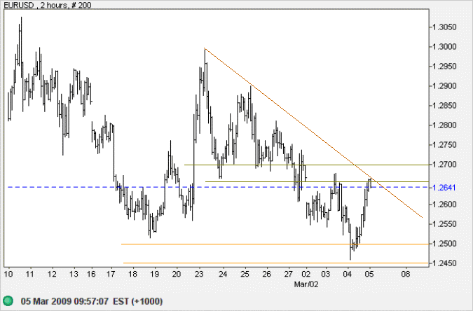 Euro US Dollar