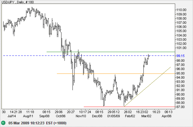 US Dollar Yen