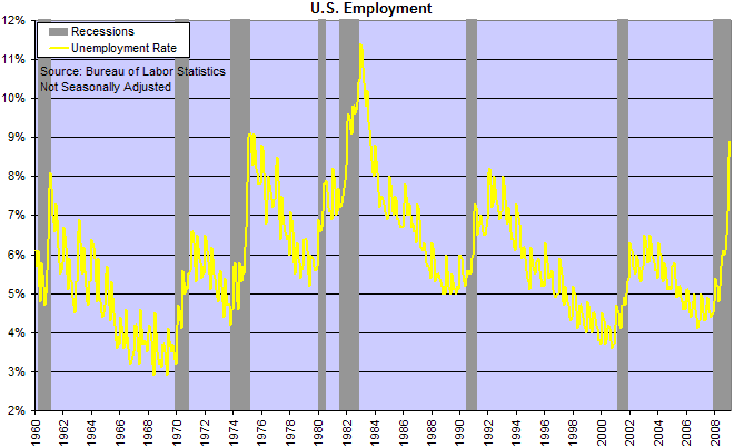 Unemployment