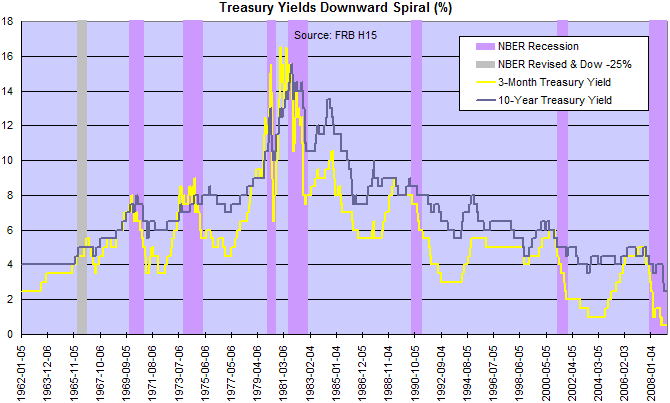 Falling Bond Yields