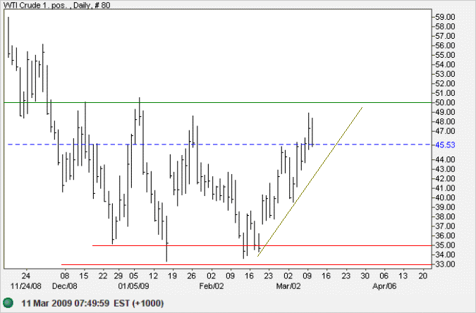 Crude Oil - West Texas Intermediate Light