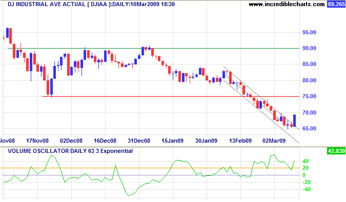 Dow Jones Industrial Average