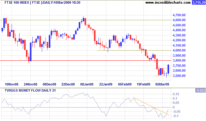 FTSE 100 Daily