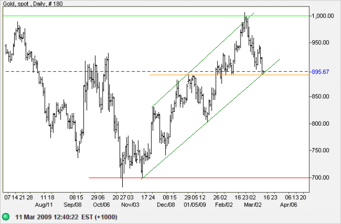 Spot Gold Daily