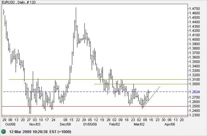 Euro US Dollar