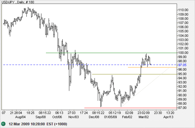 US Dollar Yen