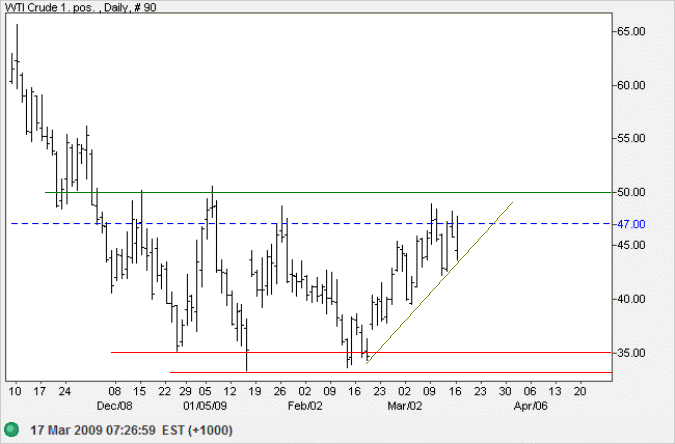 Crude Oil - West Texas Intermediate Light