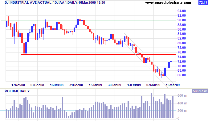 Dow Jones Industrial Average