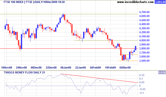 FTSE 100 Daily