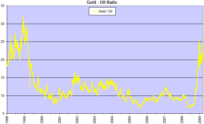 Gold Oil Ratio
